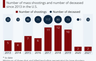 Graph of Mass Shootings since 2013